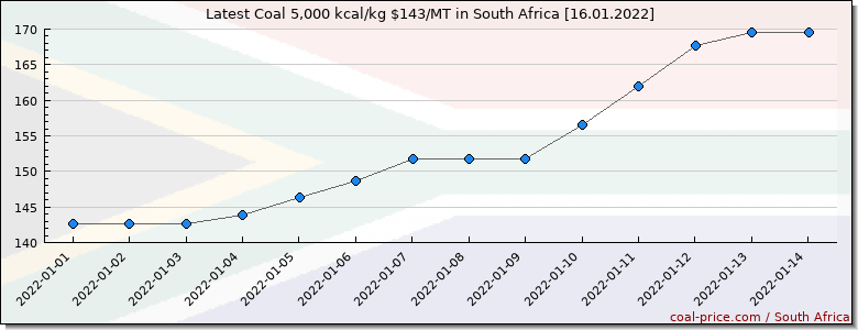 coal price South Africa